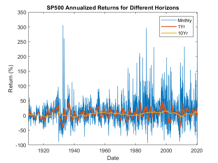 S&P 500 Annualized Returns over Different Horizons