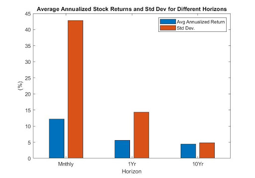 Distribution of returns over time.
