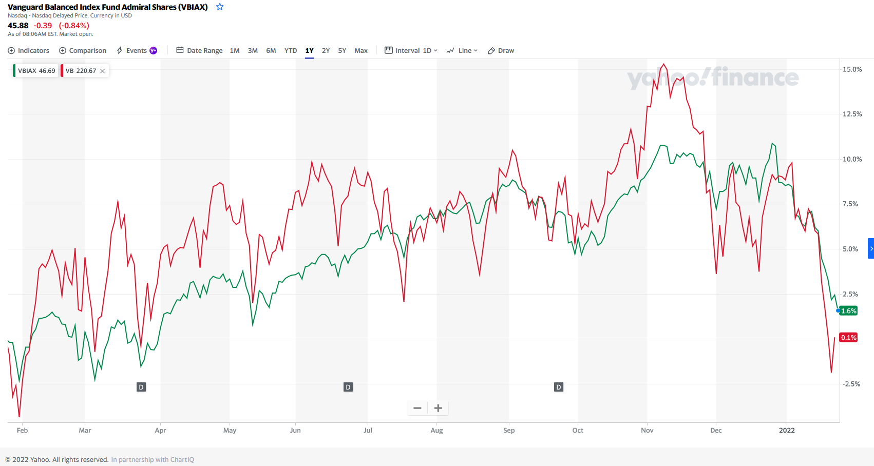 VBIAX-and-VB-Comparison | Cardinal Retirement Planning, Inc