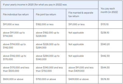 Medicare IRMAA Chart 2022 | Cardinal Retirement Planning, Inc