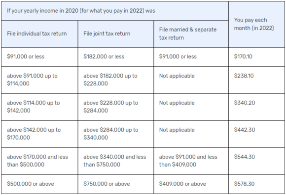 Medicare IRMAA Chart 2022 | Cardinal Retirement Planning, Inc