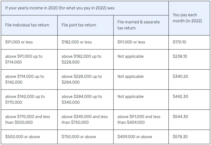 Medicare IRMAA Chart 2022 Cardinal Retirement Planning, Inc