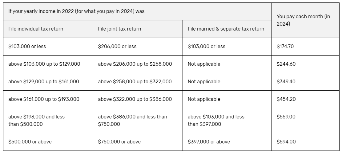 2024-Medicare-Part-B-costs | Cardinal Retirement Planning, Inc